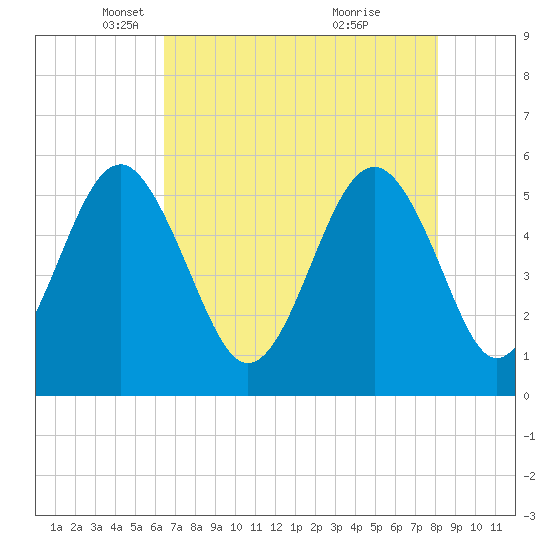 Tide chart for Carters Dock, Big Bay Creek on 2025/05/06