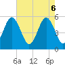 Tide chart for Carters Dock, Big Bay Creek, South Carolina on 2025/05/6