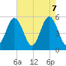 Tide chart for Carters Dock, Big Bay Creek, South Carolina on 2025/05/7