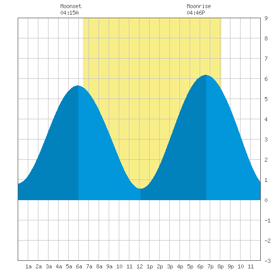 Tide chart for Carters Dock, Big Bay Creek on 2025/05/08