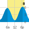 Tide chart for Carters Dock, Big Bay Creek, South Carolina on 2025/05/8