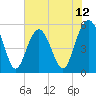 Tide chart for Carters Dock, Big Bay Creek, South Carolina on 2025/06/12