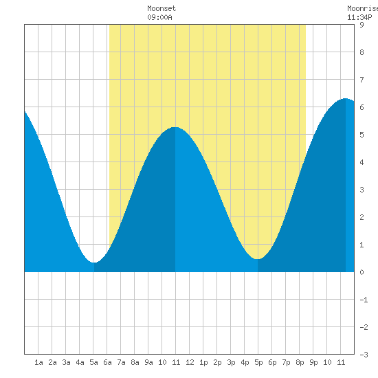 Tide chart for Carters Dock, Big Bay Creek on 2025/06/14