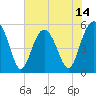 Tide chart for Carters Dock, Big Bay Creek, South Carolina on 2025/06/14