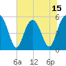 Tide chart for Carters Dock, Big Bay Creek, South Carolina on 2025/06/15