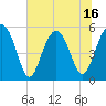 Tide chart for Carters Dock, Big Bay Creek, South Carolina on 2025/06/16
