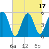 Tide chart for Carters Dock, Big Bay Creek, South Carolina on 2025/06/17