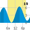 Tide chart for Carters Dock, Big Bay Creek, South Carolina on 2025/06/19