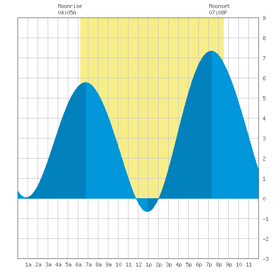 Tide chart for Carters Dock, Big Bay Creek on 2025/06/23