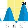 Tide chart for Carters Dock, Big Bay Creek, South Carolina on 2025/06/24