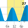 Tide chart for Carters Dock, Big Bay Creek, South Carolina on 2025/06/27