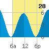 Tide chart for Carters Dock, Big Bay Creek, South Carolina on 2025/06/28
