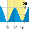 Tide chart for Carters Dock, Big Bay Creek, South Carolina on 2025/06/29