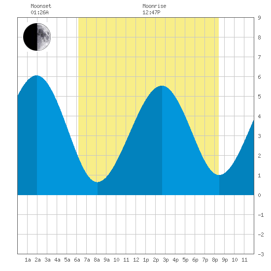 Tide chart for Carters Dock, Big Bay Creek on 2025/06/02
