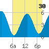 Tide chart for Carters Dock, Big Bay Creek, South Carolina on 2025/06/30