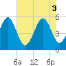 Tide chart for Carters Dock, Big Bay Creek, South Carolina on 2025/06/3