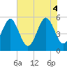 Tide chart for Carters Dock, Big Bay Creek, South Carolina on 2025/06/4