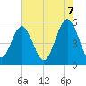 Tide chart for Carters Dock, Big Bay Creek, South Carolina on 2025/06/7