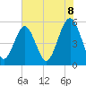 Tide chart for Carters Dock, Big Bay Creek, South Carolina on 2025/06/8