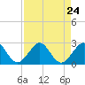 Tide chart for Carysfort Reef, Florida on 2021/08/24