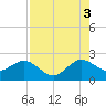 Tide chart for Carysfort Reef, Florida on 2021/08/3