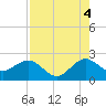 Tide chart for Carysfort Reef, Florida on 2021/08/4