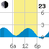 Tide chart for Carysfort Reef, Florida on 2022/02/23