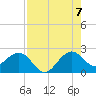 Tide chart for Carysfort Reef, Florida on 2022/08/7