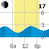 Tide chart for Carysfort Reef, Florida on 2022/09/17