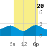 Tide chart for Carysfort Reef, Florida on 2022/09/20
