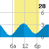 Tide chart for Carysfort Reef, Florida on 2022/09/28