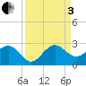 Tide chart for Carysfort Reef, Florida on 2022/09/3