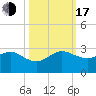 Tide chart for Carysfort Reef, florida on 2022/10/17