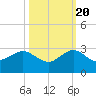 Tide chart for Carysfort Reef, florida on 2022/10/20