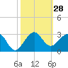Tide chart for Carysfort Reef, florida on 2022/10/28