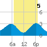 Tide chart for Carysfort Reef, florida on 2022/10/5