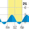 Tide chart for Carysfort Reef, Florida on 2023/02/21