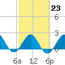 Tide chart for Carysfort Reef, Florida on 2023/02/23