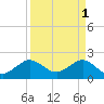 Tide chart for Carysfort Reef, Florida on 2023/04/1