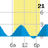 Tide chart for Carysfort Reef, Florida on 2023/04/21