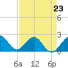 Tide chart for Carysfort Reef, Florida on 2023/04/23