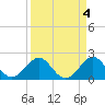 Tide chart for Carysfort Reef, Florida on 2023/04/4