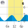Tide chart for Carysfort Reef, Florida on 2023/04/6