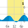 Tide chart for Carysfort Reef, Florida on 2023/07/1