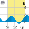 Tide chart for Carysfort Reef, Florida on 2023/07/3