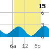 Tide chart for Carysfort Reef, Florida on 2023/08/15