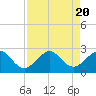 Tide chart for Carysfort Reef, Florida on 2023/08/20