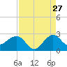 Tide chart for Carysfort Reef, Florida on 2023/08/27