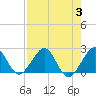 Tide chart for Carysfort Reef, Florida on 2023/08/3