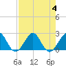 Tide chart for Carysfort Reef, Florida on 2023/08/4